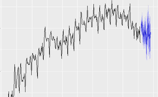 Time Series Analysis